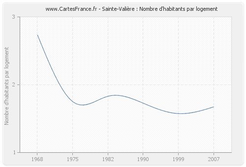 Sainte-Valière : Nombre d'habitants par logement
