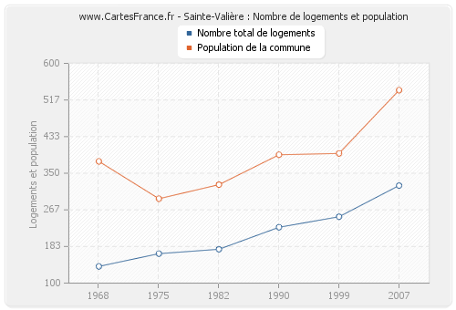 Sainte-Valière : Nombre de logements et population