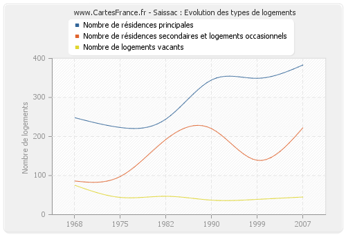 Saissac : Evolution des types de logements