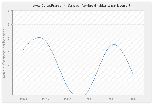 Saissac : Nombre d'habitants par logement