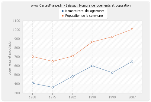 Saissac : Nombre de logements et population