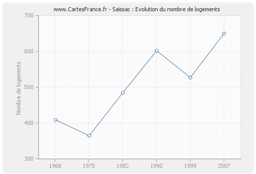 Saissac : Evolution du nombre de logements