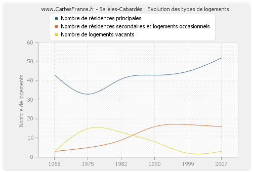 Sallèles-Cabardès : Evolution des types de logements