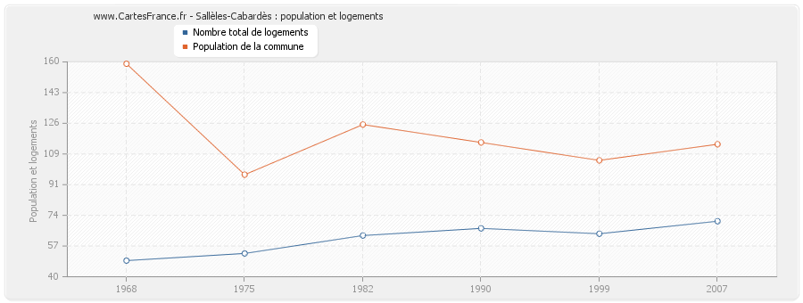 Sallèles-Cabardès : population et logements