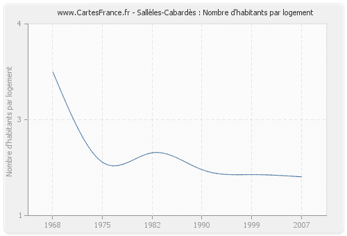 Sallèles-Cabardès : Nombre d'habitants par logement