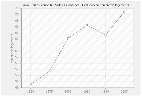 Sallèles-Cabardès : Evolution du nombre de logements