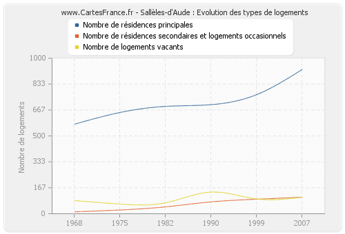 Sallèles-d'Aude : Evolution des types de logements