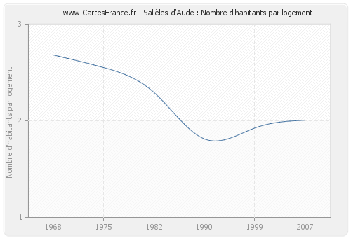Sallèles-d'Aude : Nombre d'habitants par logement