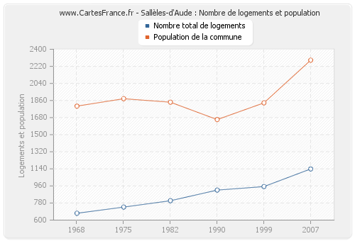 Sallèles-d'Aude : Nombre de logements et population