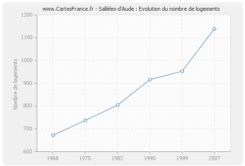Sallèles-d'Aude : Evolution du nombre de logements