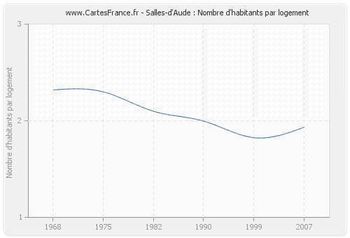 Salles-d'Aude : Nombre d'habitants par logement