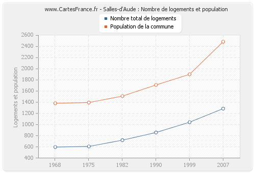 Salles-d'Aude : Nombre de logements et population