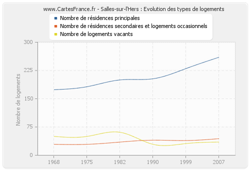 Salles-sur-l'Hers : Evolution des types de logements