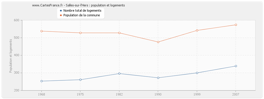 Salles-sur-l'Hers : population et logements