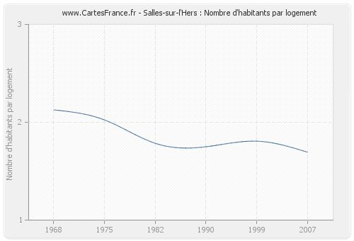 Salles-sur-l'Hers : Nombre d'habitants par logement