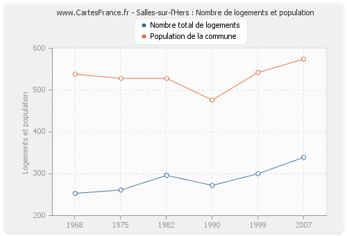 Salles-sur-l'Hers : Nombre de logements et population