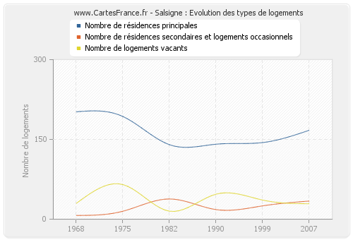 Salsigne : Evolution des types de logements