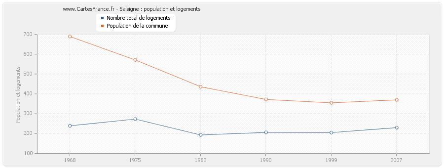 Salsigne : population et logements