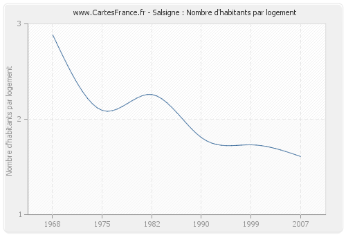 Salsigne : Nombre d'habitants par logement