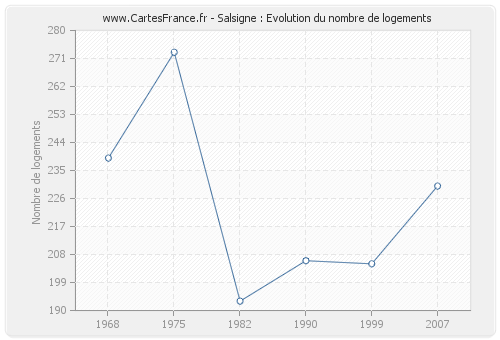 Salsigne : Evolution du nombre de logements