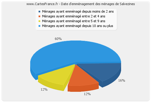 Date d'emménagement des ménages de Salvezines