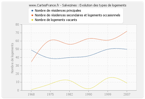 Salvezines : Evolution des types de logements