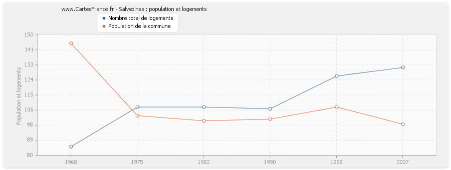 Salvezines : population et logements
