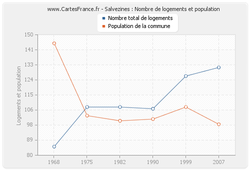 Salvezines : Nombre de logements et population