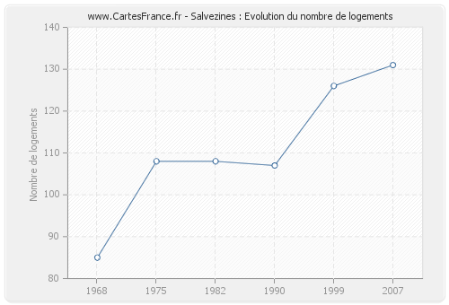 Salvezines : Evolution du nombre de logements