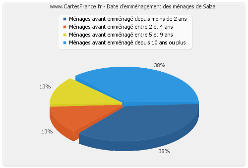 Date d'emménagement des ménages de Salza