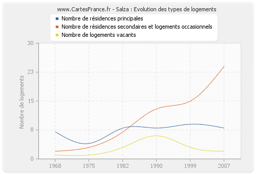 Salza : Evolution des types de logements