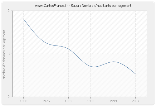 Salza : Nombre d'habitants par logement