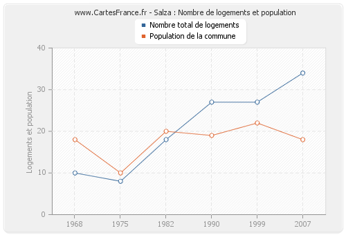 Salza : Nombre de logements et population