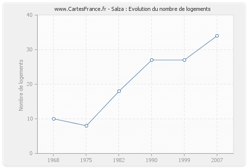 Salza : Evolution du nombre de logements