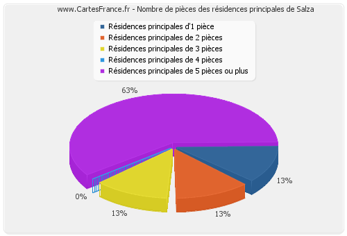 Nombre de pièces des résidences principales de Salza