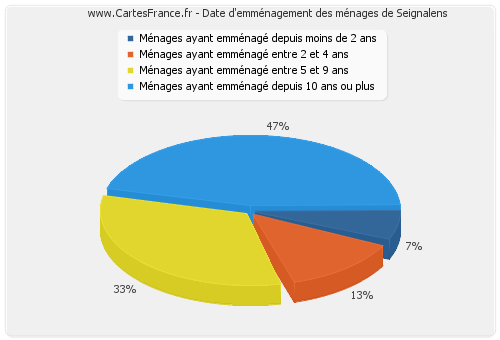 Date d'emménagement des ménages de Seignalens