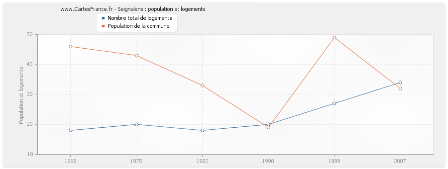 Seignalens : population et logements