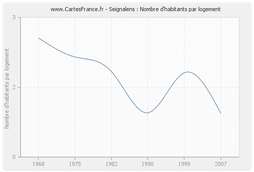 Seignalens : Nombre d'habitants par logement