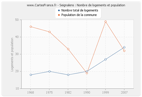 Seignalens : Nombre de logements et population