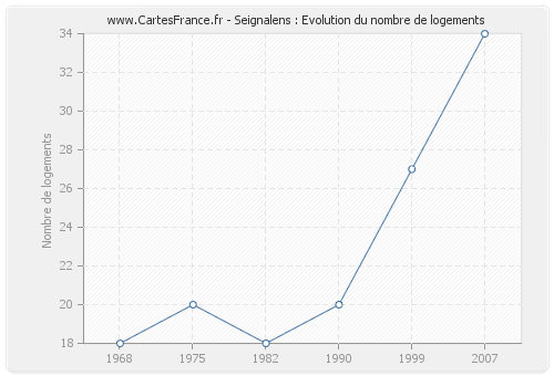 Seignalens : Evolution du nombre de logements