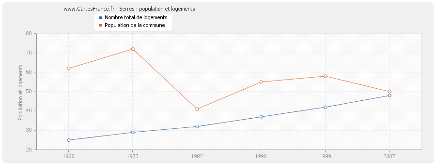 Serres : population et logements