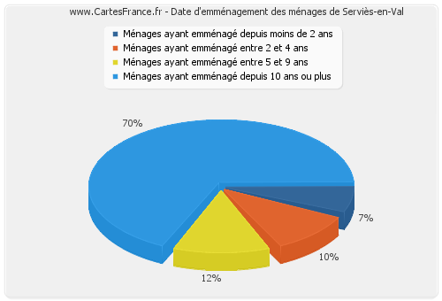 Date d'emménagement des ménages de Serviès-en-Val