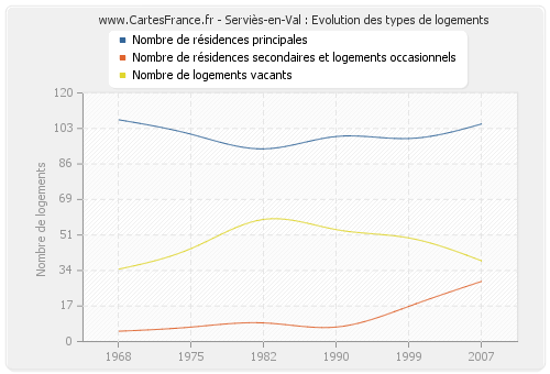 Serviès-en-Val : Evolution des types de logements