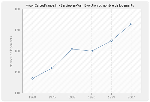 Serviès-en-Val : Evolution du nombre de logements