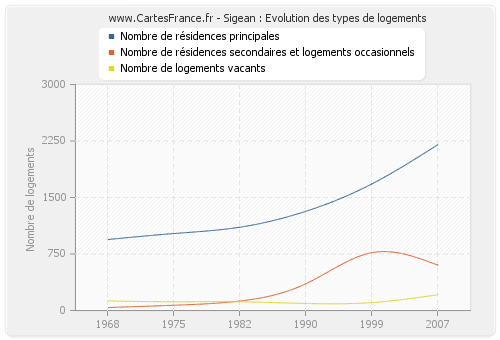 Sigean : Evolution des types de logements