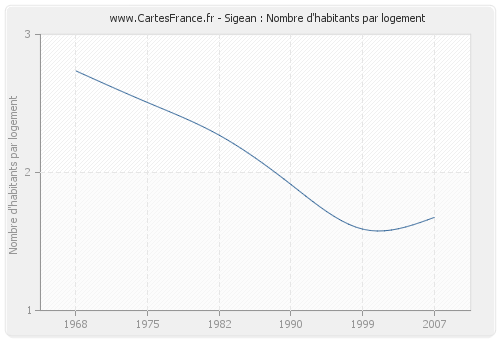 Sigean : Nombre d'habitants par logement