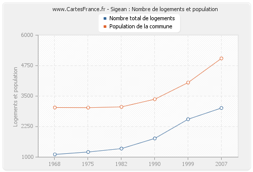 Sigean : Nombre de logements et population