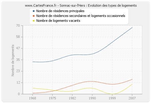 Sonnac-sur-l'Hers : Evolution des types de logements