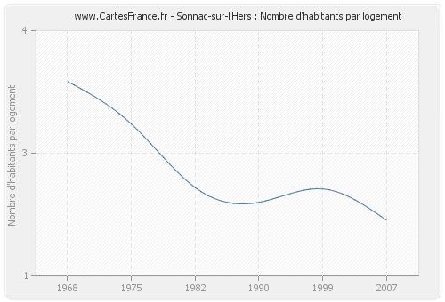 Sonnac-sur-l'Hers : Nombre d'habitants par logement