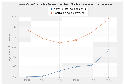 Sonnac-sur-l'Hers : Nombre de logements et population